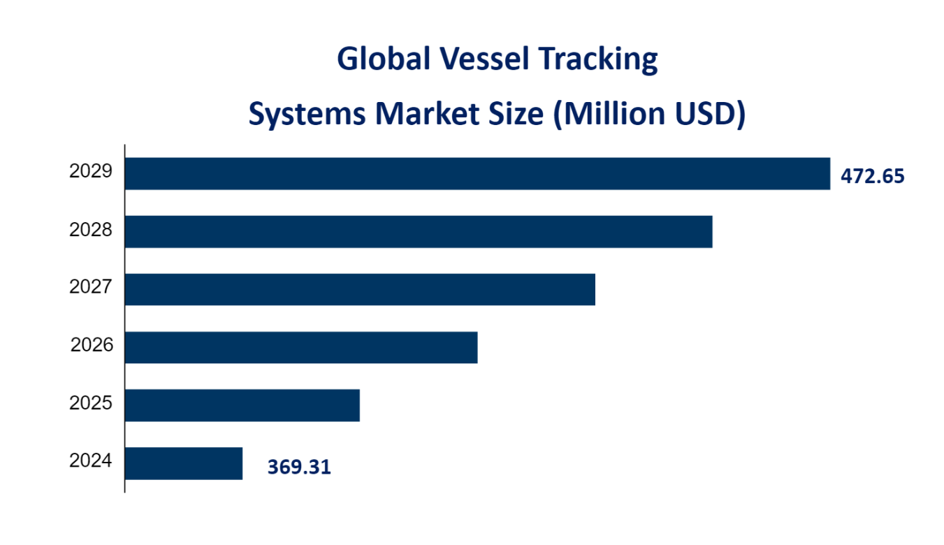 Global Vessel Tracking Systems Market Size (Million USD) 