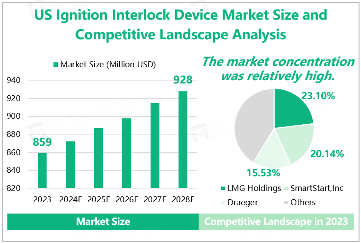 US Ignition Interlock Device Market Size and Competitive Landscape Analysis 