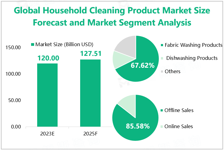 Global Household Cleaning Product Market Size Forecast and Market Segment Analysis