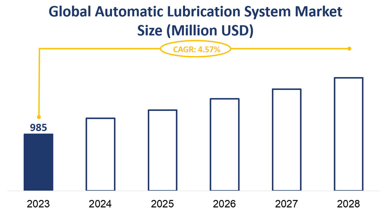 Global Automatic Lubrication System Market Size (Million USD)