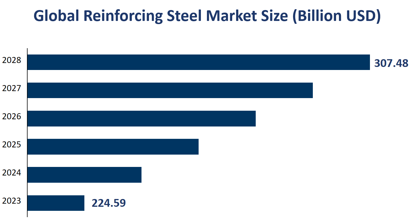 Global Reinforcing Steel Market Size (Billion USD) 