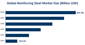 Global Reinforcing Steel Market Size is Expected to Reach USD 307.48 Billion by 2028