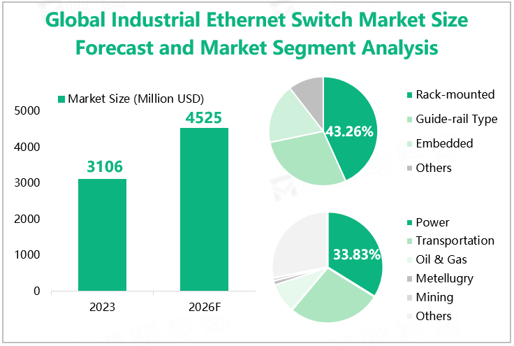 Global Industrial Ethernet Switch Market Size Forecast and Market Segment Analysis 