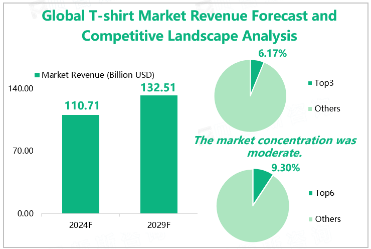 Global T-shirt Market Revenue Forecast and Competitive Landscape Analysis 