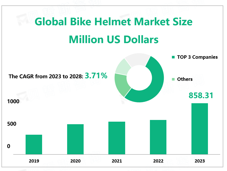 Global Bike Helmet Market Size Million US Dollars