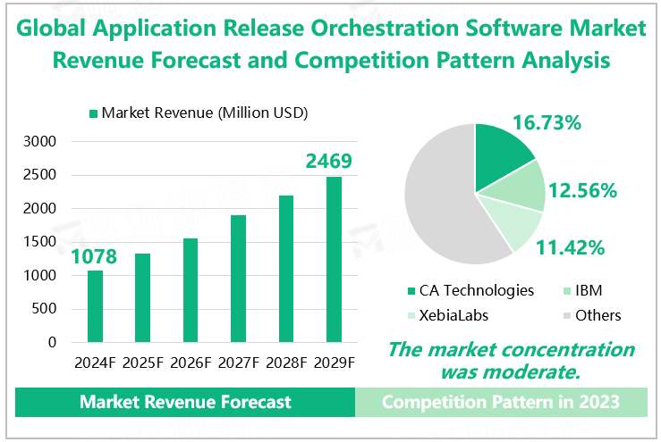 Global Application Release Orchestration Software Market Revenue Forecast and Competition Pattern Analysis 