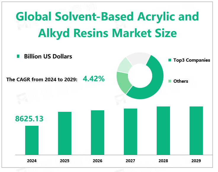 Global Solvent-Based Acrylic and Alkyd Resins Market Size