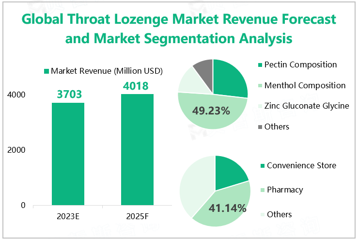 Global Throat Lozenge Market Revenue Forecast and Market Segmentation Analysis 