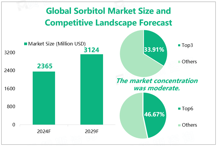 Global Sorbitol Market Size and Competitive Landscape Forecast 