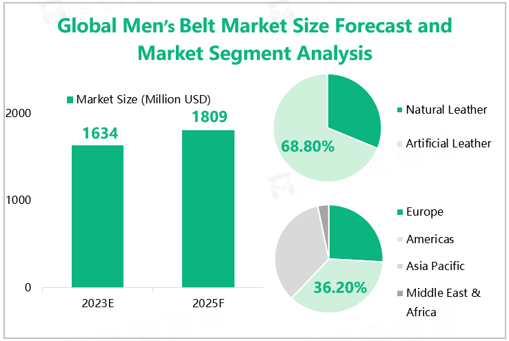 Global Men’s Belt Market Size Forecast and Market Segment Analysis 
