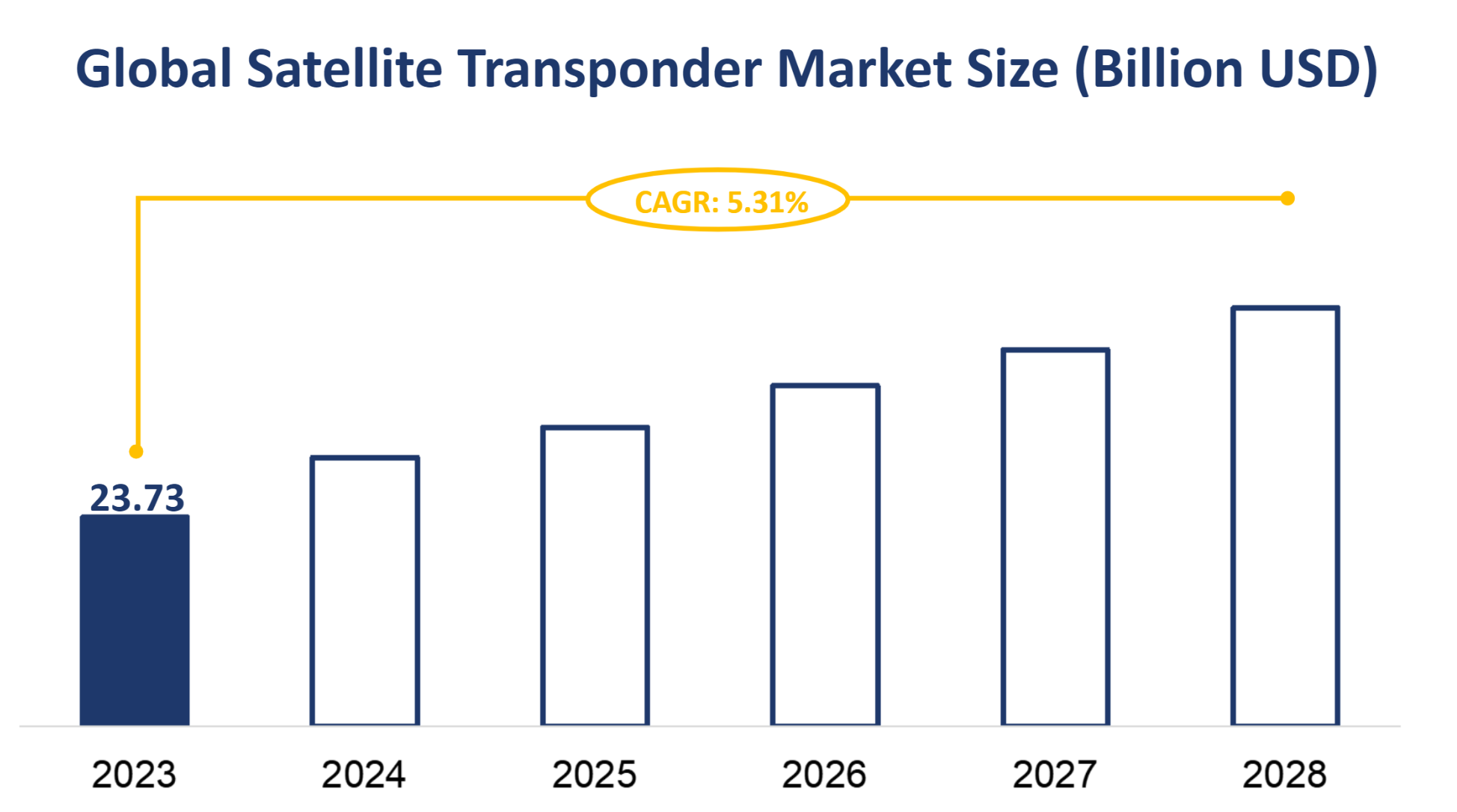 Global Satellite Transponder Market Size (Billion USD)