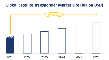 Global Satellite Transponder Market Size is Expected to Grow at a CAGR of 5.31% from 2023-2028