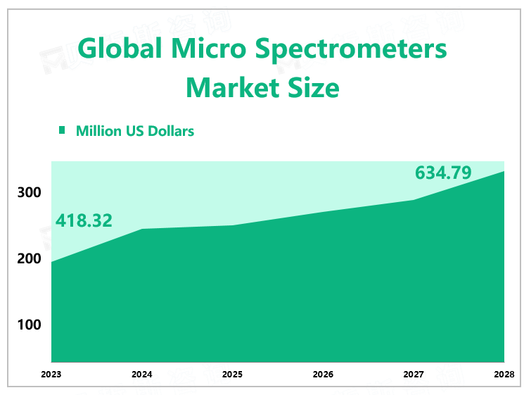 Global Micro Spectrometers Market Size