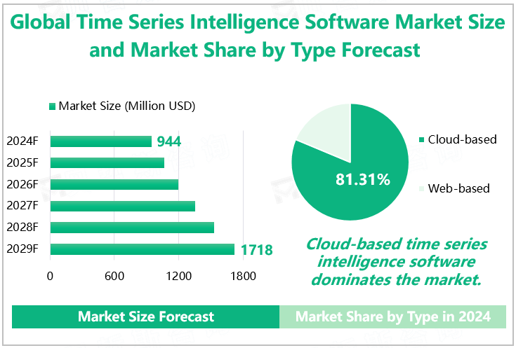 Global Time Series Intelligence Software Market Size and Market Share by Type Forecast 