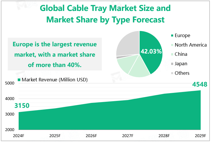 Global Cable Tray Market Size and Market Share by Type Forecast 