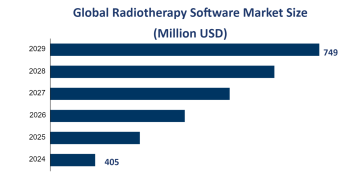 Global Radiotherapy Software Market Size is Expected to Reach USD 749 Million by 2029