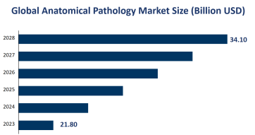 Global Anatomical Pathology Market Size is Expected to Reach USD 34.10 Billion by 2028