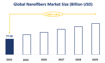 Global Nanofibers Market Size is Expected to Reach $77.58 Billion in 2024, with a CAGR of 6.30% from 2024–2029