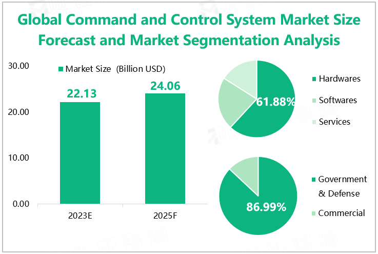 Global Command and Control System Market Size Forecast and Market Segmentation Analysis 