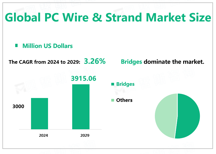 Global PC Wire & Strand Market Size