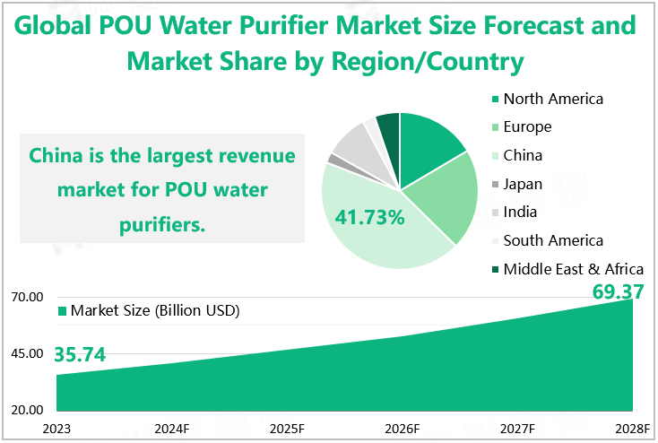 Global POU Water Purifier Market Size Forecast and Market Share by Region/Country 