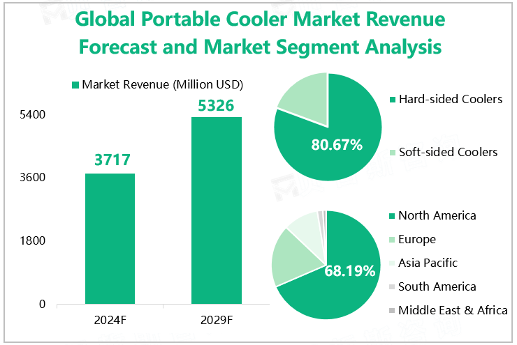 Global Portable Cooler Market Revenue Forecast and Market Segment Analysis 