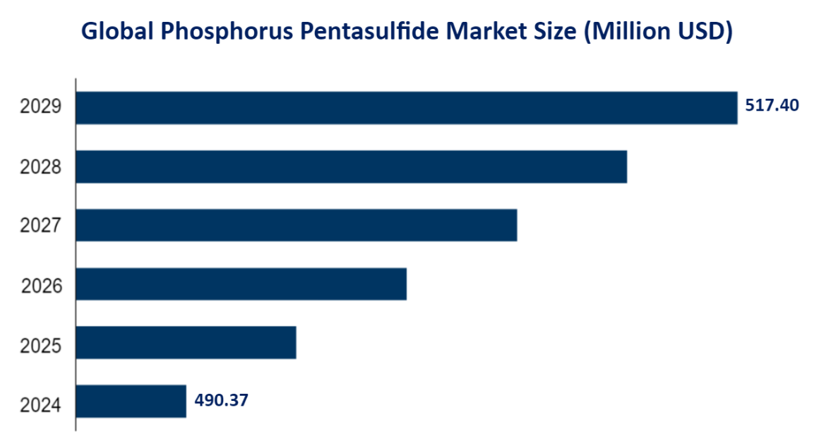 Global Phosphorus Pentasulfide Market Size (Million USD) 