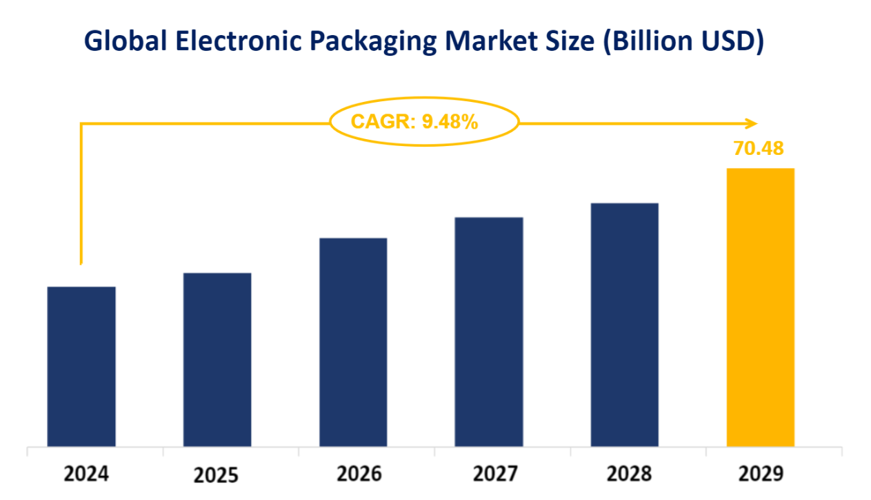 Global Electronic Packaging Market Size (Billion USD)