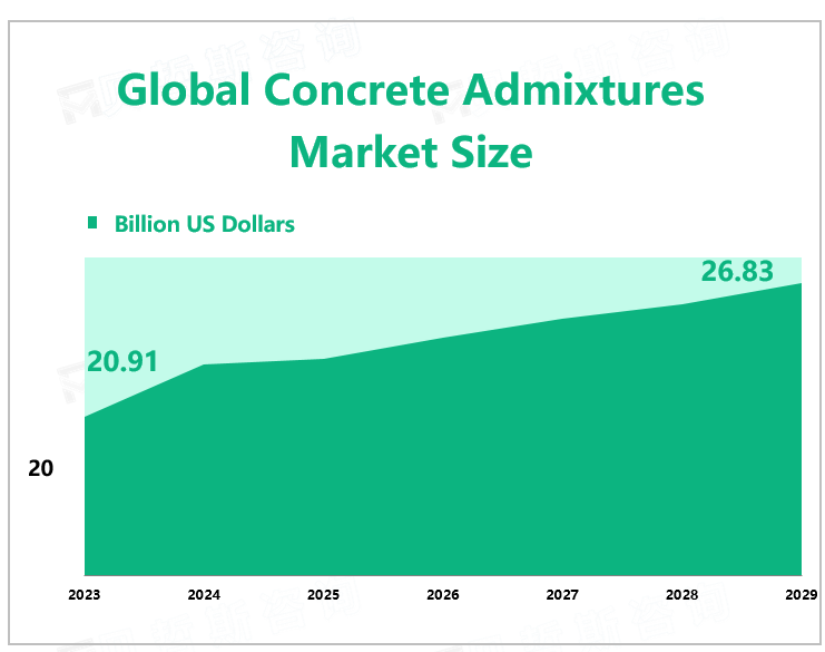 Global Concrete Admixtures Market Size