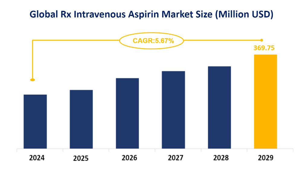 Global Rx Intravenous Aspirin Market Size (Million USD)