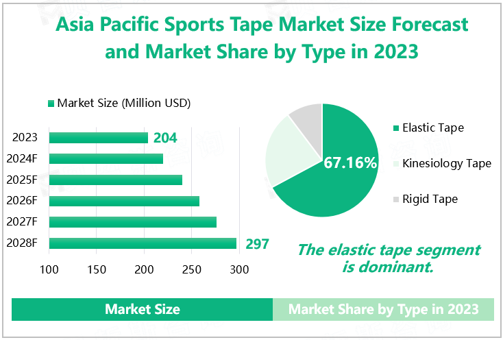 Asia Pacific Sports Tape Market Size Forecast and Market Share by Type in 2023 