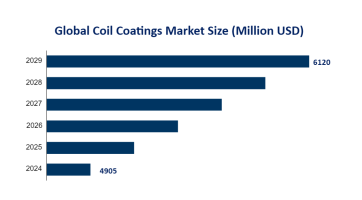 Global Coil Coatings Segment Market and Regional Market Analysis: Asia Pacific is Expected to Account for 39% of the Market Share by 2024