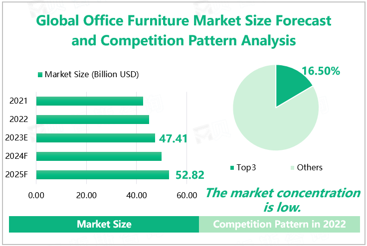 Global Office Furniture Market Size Forecast and Competition Pattern Analysis 