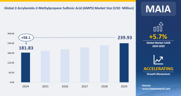 Which Application has More Demand for 2-Acrylamido-2-Methylpropanesulfonic Acid (AMPS)?