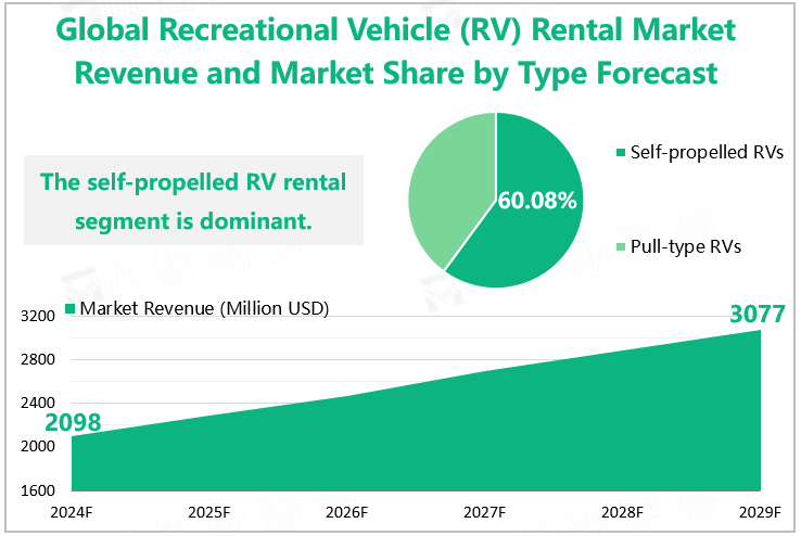 Global RV Rental Market Revenue and Segmented Market Share Forecast