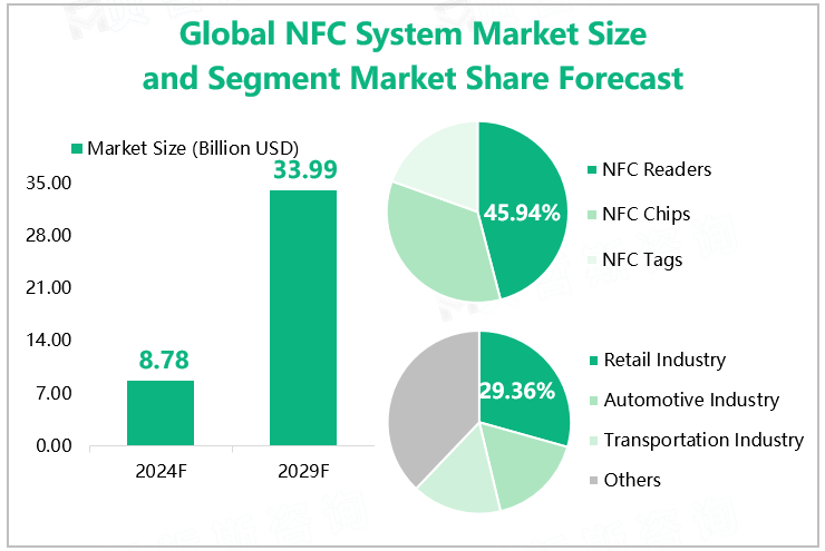 Global NFC System Market Size and Segment Market Share Forecast