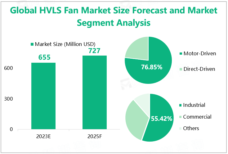 Global HVLS Fan Market Size Forecast and Market Segment Analysis 