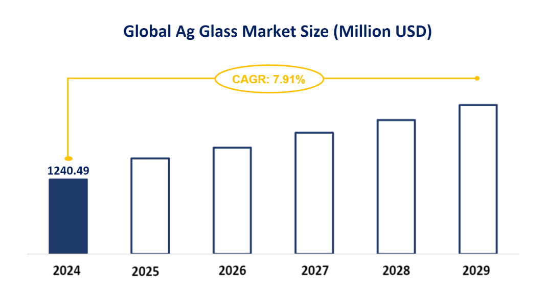 Global Ag Glass Market Size (Million USD)