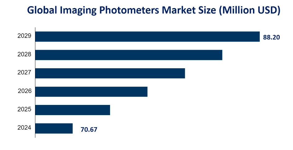 Global Imaging Photometers Market Size (Million USD) 