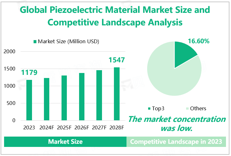Global Piezoelectric Material Market Size and Competitive Landscape Analysis 