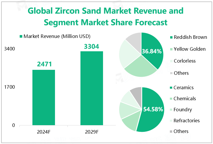 Global Zircon Sand Market Revenue and Segment Market Share Forecast 