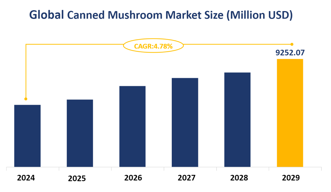 Global Canned Mushroom Market Size (Million USD)