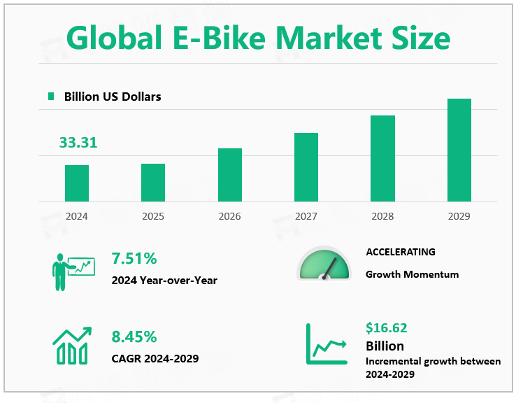 Global E-Bike Market Size