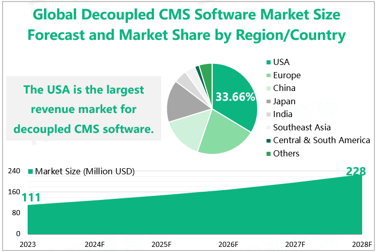 Global Decoupled CMS Software Market Size Forecast and Market Share by Region/Country 