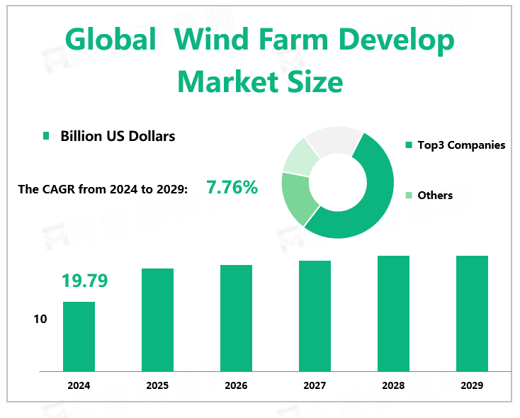 Global Wind Farm Develop Market Size