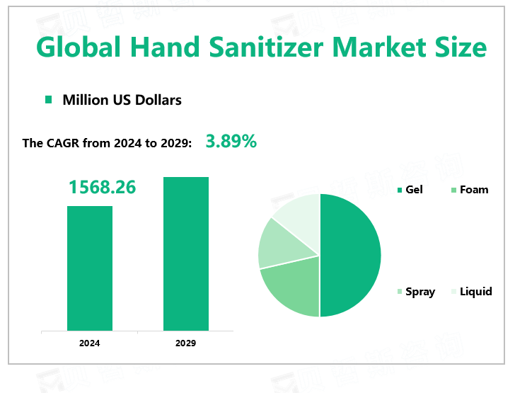 Global Hand Sanitizer Market Size