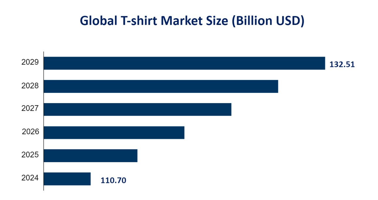 Global T-shirt Market Size (Billion USD) 