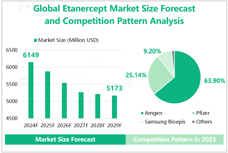 Global Etanercept Market Size Forecast and Competition Pattern Analysis 