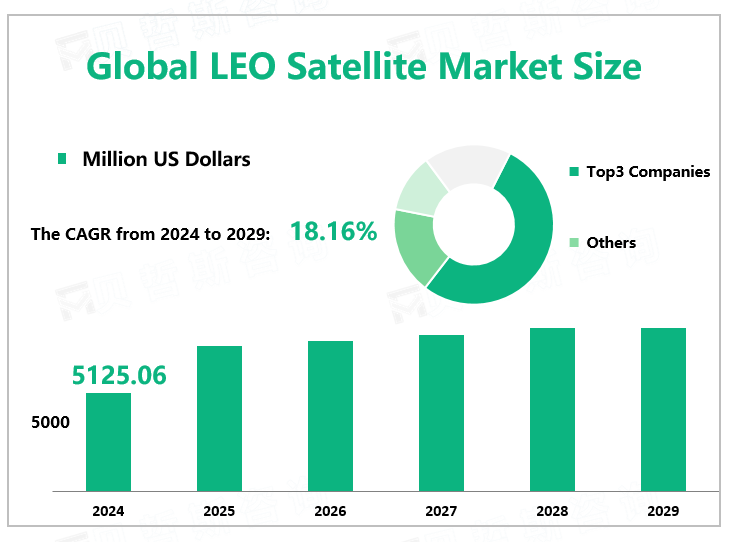 Global LEO Satellite Market Size