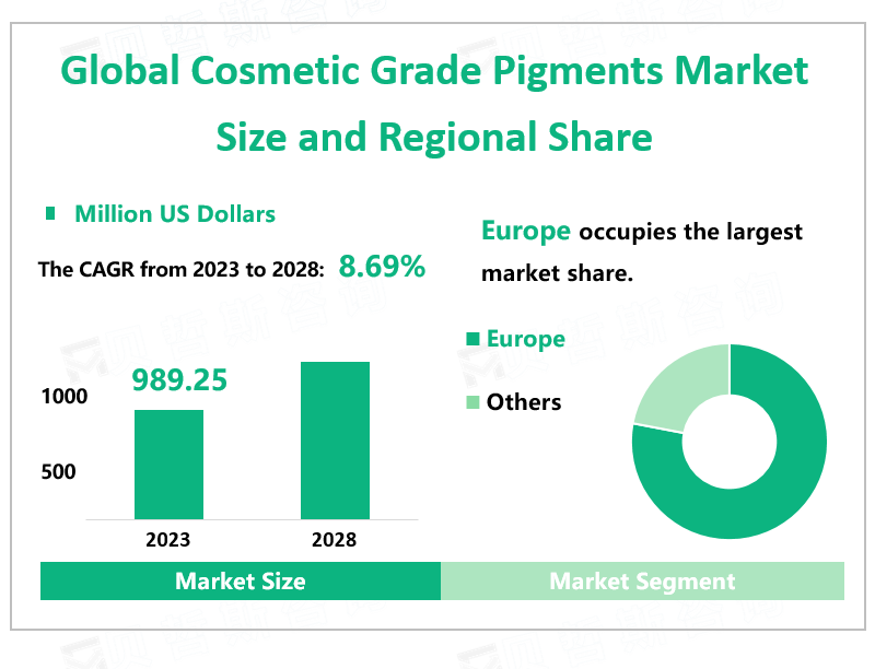 Global Cosmetic Grade Pigments Market Size and Regional Share